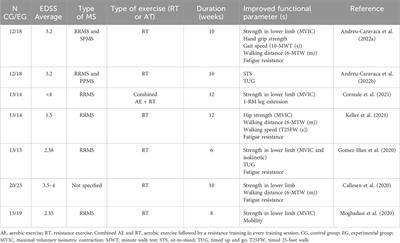 The therapeutic potential of exercise for improving mobility in multiple sclerosis